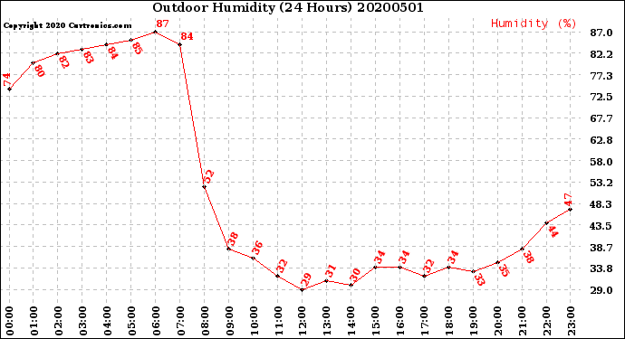 Milwaukee Weather Outdoor Humidity<br>(24 Hours)