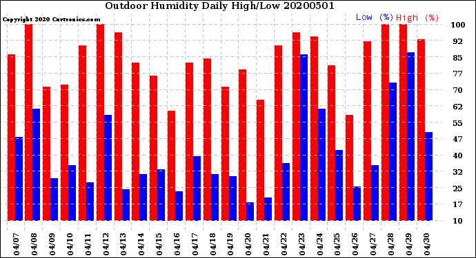 Milwaukee Weather Outdoor Humidity<br>Daily High/Low