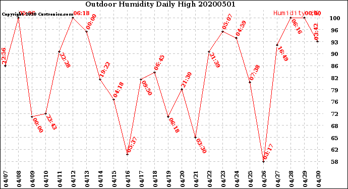 Milwaukee Weather Outdoor Humidity<br>Daily High