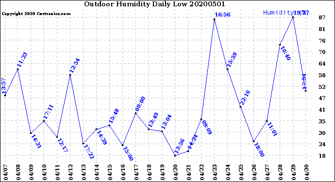 Milwaukee Weather Outdoor Humidity<br>Daily Low
