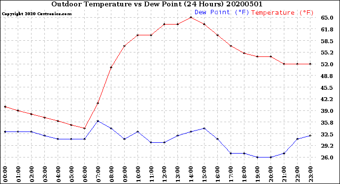 Milwaukee Weather Outdoor Temperature<br>vs Dew Point<br>(24 Hours)