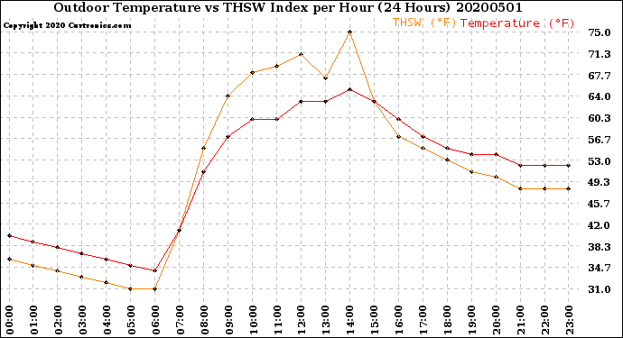 Milwaukee Weather Outdoor Temperature<br>vs THSW Index<br>per Hour<br>(24 Hours)