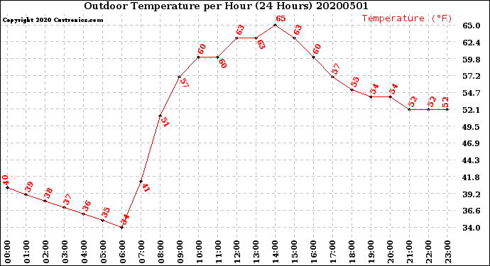Milwaukee Weather Outdoor Temperature<br>per Hour<br>(24 Hours)