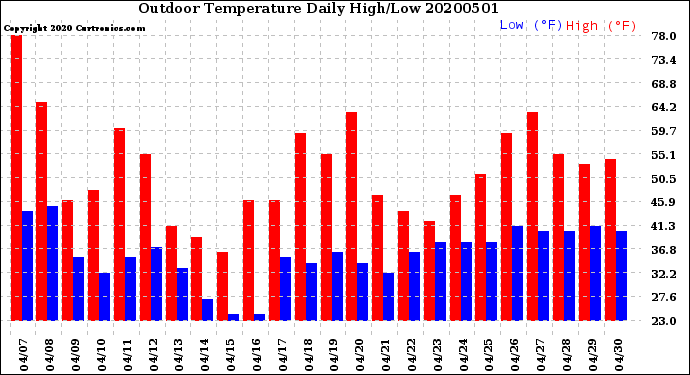 Milwaukee Weather Outdoor Temperature<br>Daily High/Low
