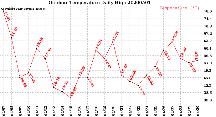 Milwaukee Weather Outdoor Temperature<br>Daily High