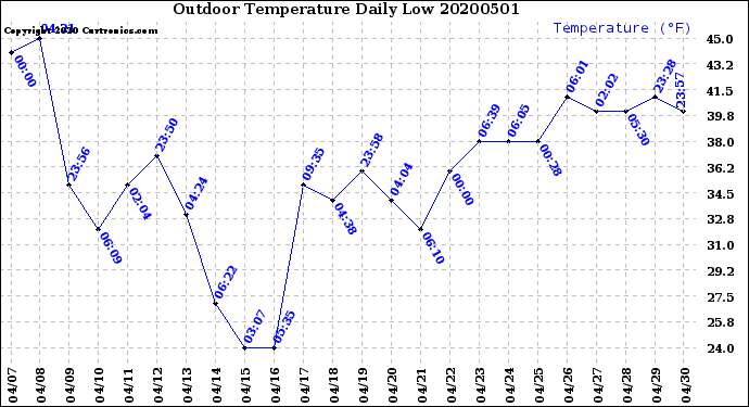 Milwaukee Weather Outdoor Temperature<br>Daily Low