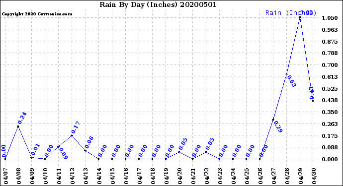 Milwaukee Weather Rain<br>By Day<br>(Inches)