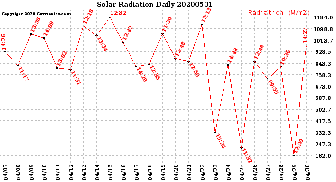 Milwaukee Weather Solar Radiation<br>Daily