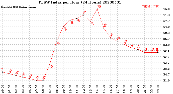 Milwaukee Weather THSW Index<br>per Hour<br>(24 Hours)