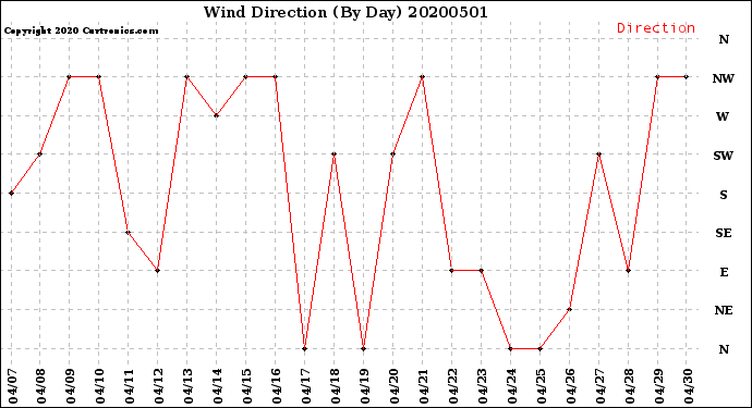 Milwaukee Weather Wind Direction<br>(By Day)