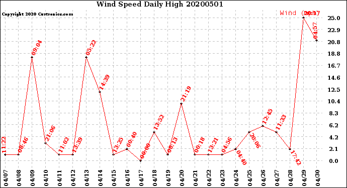 Milwaukee Weather Wind Speed<br>Daily High