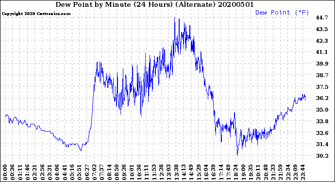 Milwaukee Weather Dew Point<br>by Minute<br>(24 Hours) (Alternate)
