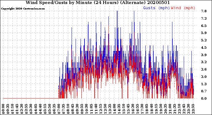 Milwaukee Weather Wind Speed/Gusts<br>by Minute<br>(24 Hours) (Alternate)