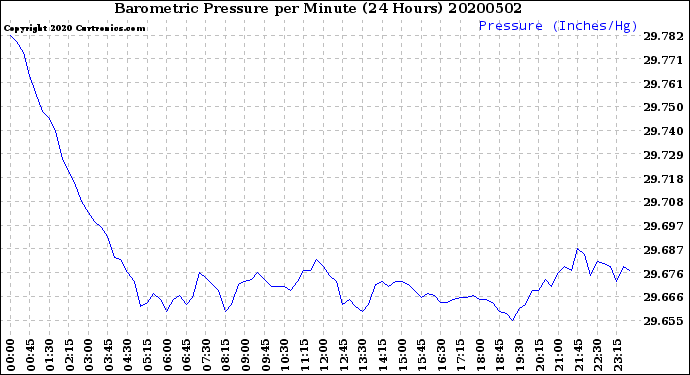 Milwaukee Weather Barometric Pressure<br>per Minute<br>(24 Hours)