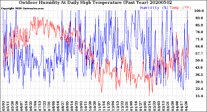 Milwaukee Weather Outdoor Humidity<br>At Daily High<br>Temperature<br>(Past Year)