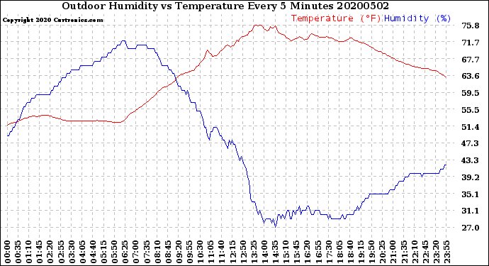 Milwaukee Weather Outdoor Humidity<br>vs Temperature<br>Every 5 Minutes