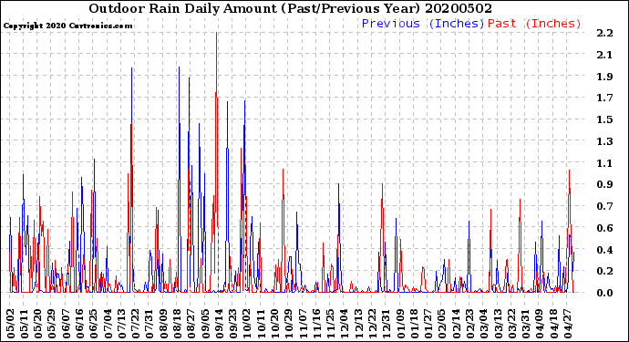 Milwaukee Weather Outdoor Rain<br>Daily Amount<br>(Past/Previous Year)