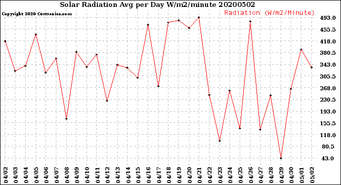 Milwaukee Weather Solar Radiation<br>Avg per Day W/m2/minute