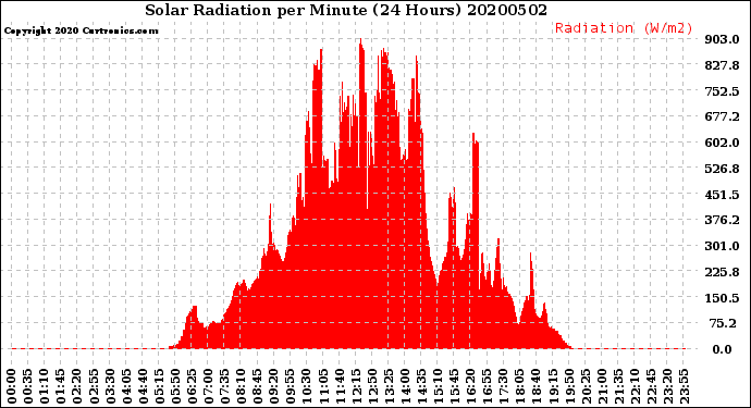 Milwaukee Weather Solar Radiation<br>per Minute<br>(24 Hours)