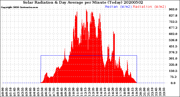 Milwaukee Weather Solar Radiation<br>& Day Average<br>per Minute<br>(Today)