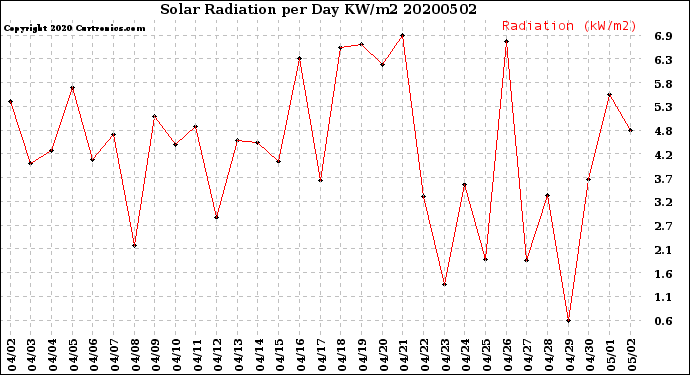 Milwaukee Weather Solar Radiation<br>per Day KW/m2
