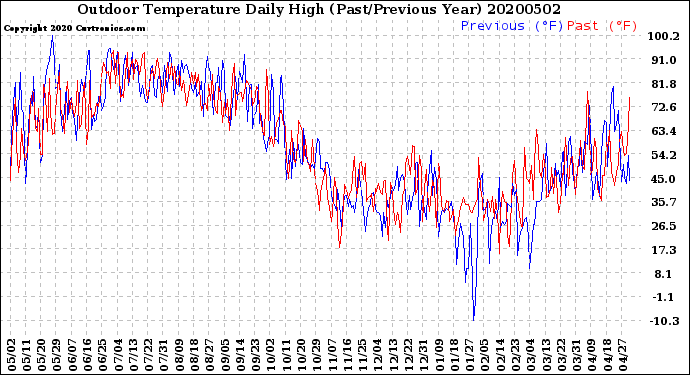 Milwaukee Weather Outdoor Temperature<br>Daily High<br>(Past/Previous Year)
