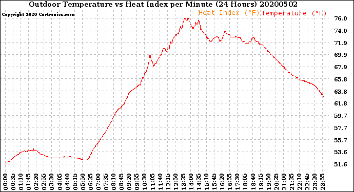 Milwaukee Weather Outdoor Temperature<br>vs Heat Index<br>per Minute<br>(24 Hours)