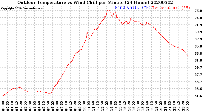 Milwaukee Weather Outdoor Temperature<br>vs Wind Chill<br>per Minute<br>(24 Hours)