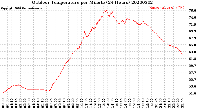Milwaukee Weather Outdoor Temperature<br>per Minute<br>(24 Hours)