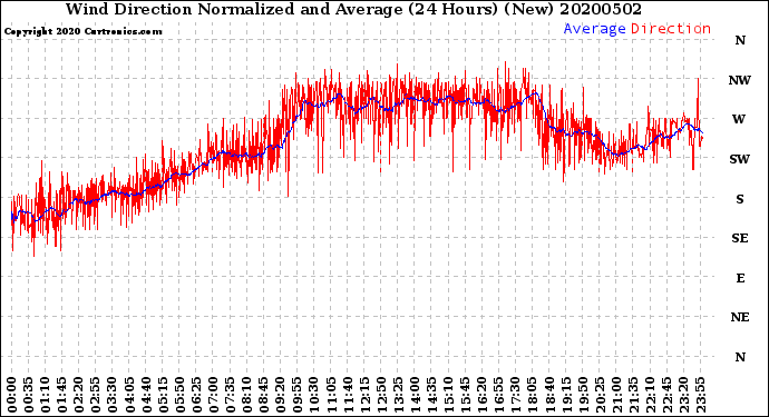 Milwaukee Weather Wind Direction<br>Normalized and Average<br>(24 Hours) (New)