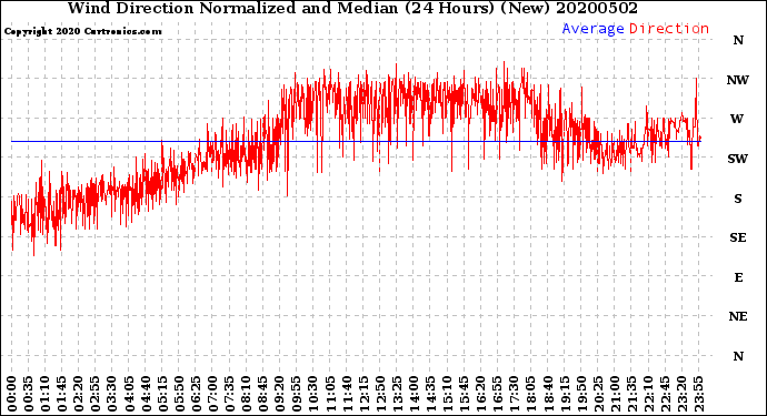 Milwaukee Weather Wind Direction<br>Normalized and Median<br>(24 Hours) (New)
