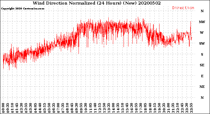 Milwaukee Weather Wind Direction<br>Normalized<br>(24 Hours) (New)