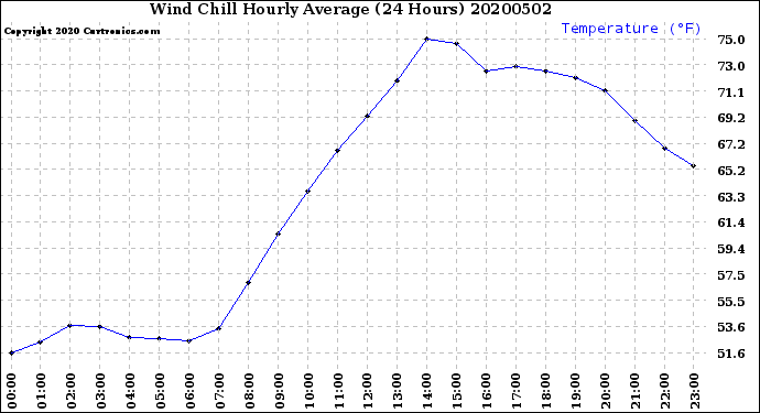 Milwaukee Weather Wind Chill<br>Hourly Average<br>(24 Hours)