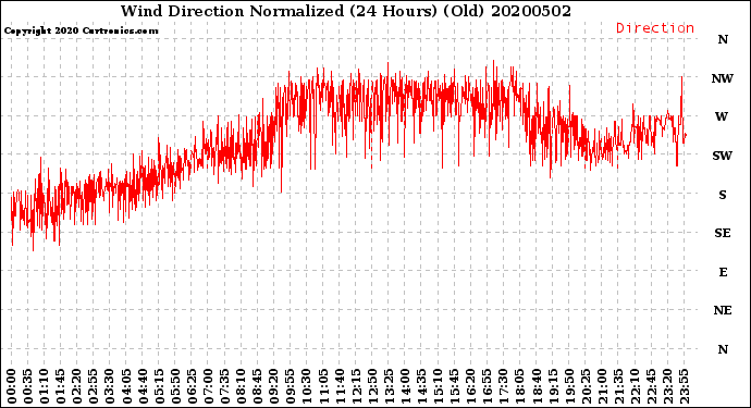 Milwaukee Weather Wind Direction<br>Normalized<br>(24 Hours) (Old)