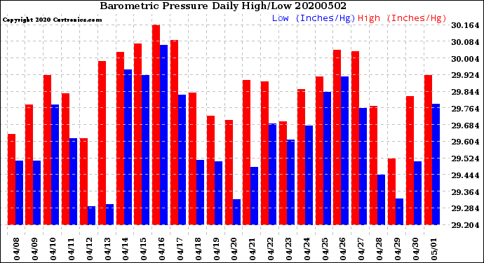 Milwaukee Weather Barometric Pressure<br>Daily High/Low