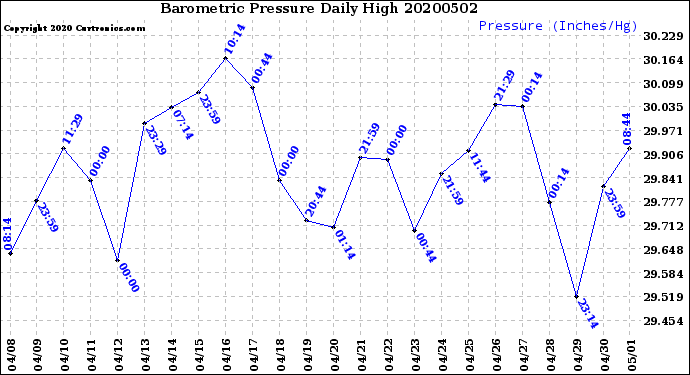 Milwaukee Weather Barometric Pressure<br>Daily High