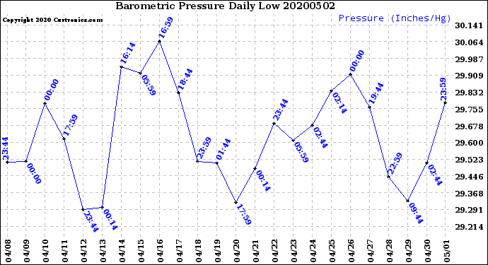 Milwaukee Weather Barometric Pressure<br>Daily Low
