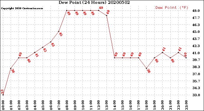 Milwaukee Weather Dew Point<br>(24 Hours)