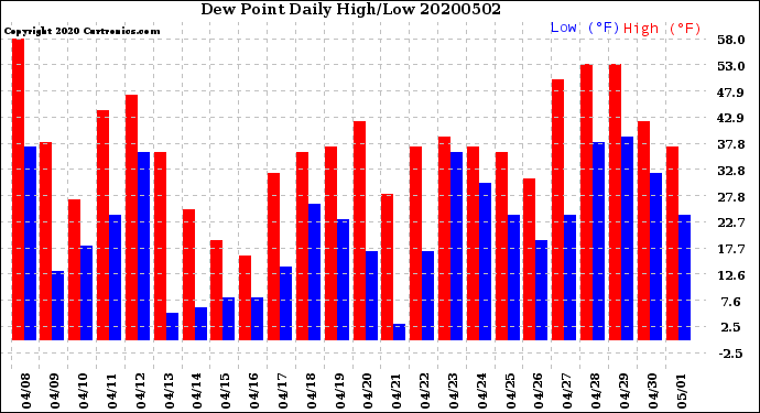 Milwaukee Weather Dew Point<br>Daily High/Low