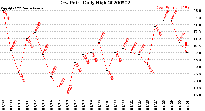 Milwaukee Weather Dew Point<br>Daily High