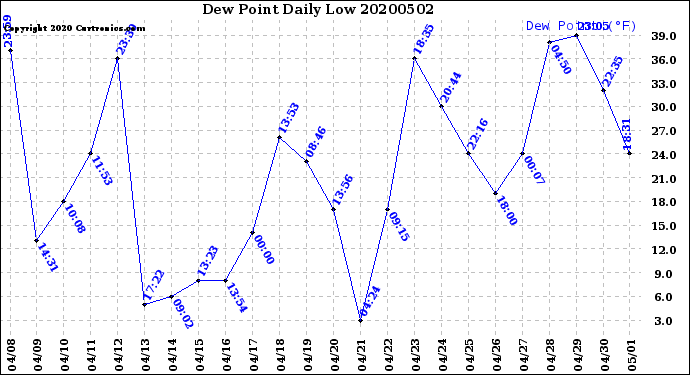 Milwaukee Weather Dew Point<br>Daily Low
