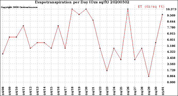 Milwaukee Weather Evapotranspiration<br>per Day (Ozs sq/ft)