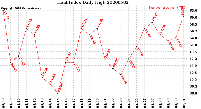 Milwaukee Weather Heat Index<br>Daily High
