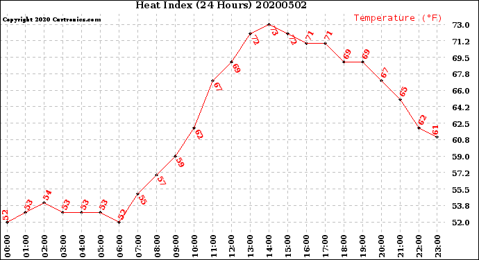 Milwaukee Weather Heat Index<br>(24 Hours)