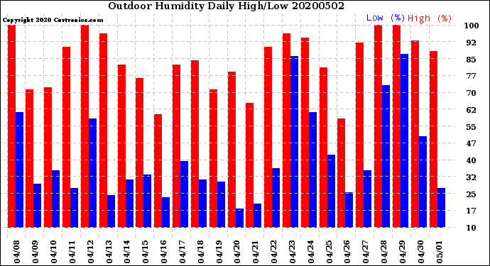 Milwaukee Weather Outdoor Humidity<br>Daily High/Low