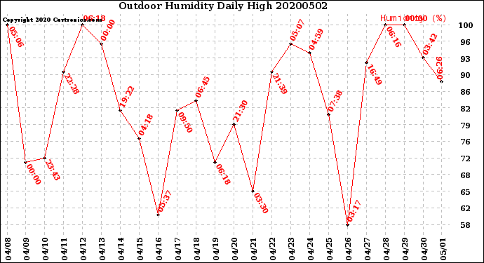 Milwaukee Weather Outdoor Humidity<br>Daily High
