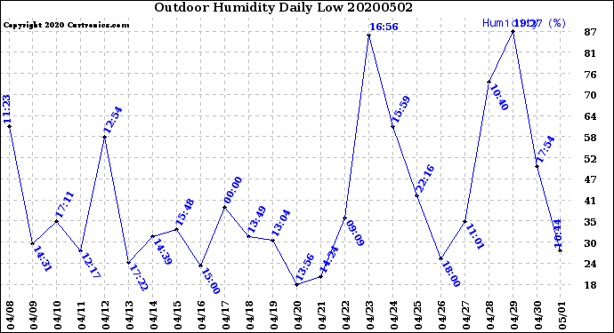 Milwaukee Weather Outdoor Humidity<br>Daily Low