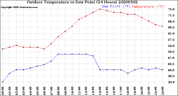 Milwaukee Weather Outdoor Temperature<br>vs Dew Point<br>(24 Hours)