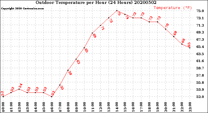 Milwaukee Weather Outdoor Temperature<br>per Hour<br>(24 Hours)