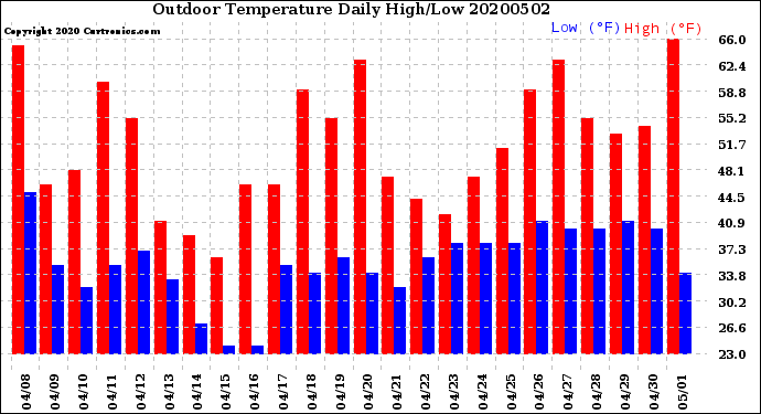 Milwaukee Weather Outdoor Temperature<br>Daily High/Low